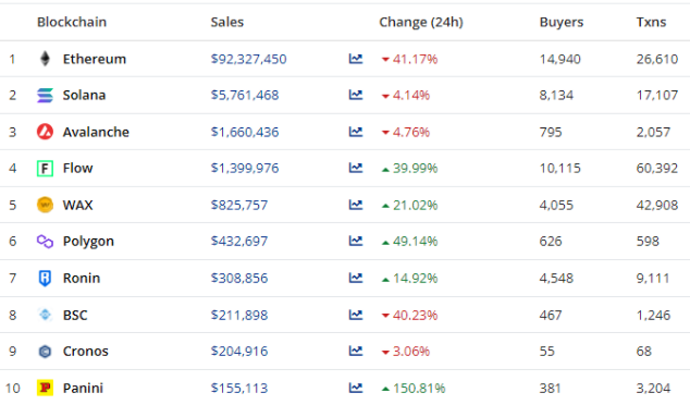 KenTai36311077's tweet photo. @cryptojack #SOL forsure❗️the #SolanaNFT space risen to second place all-time in total NFT sales 🙌 https://t.co/6bxFZTnsru