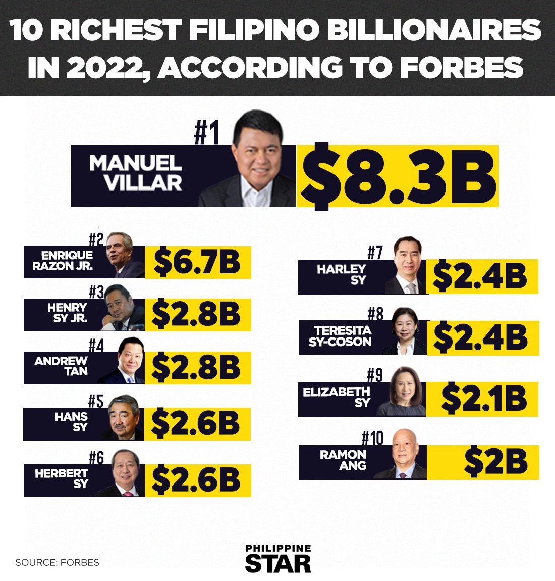 The Philippine Star on Twitter "Real estate magnate Manuel Villar Jr