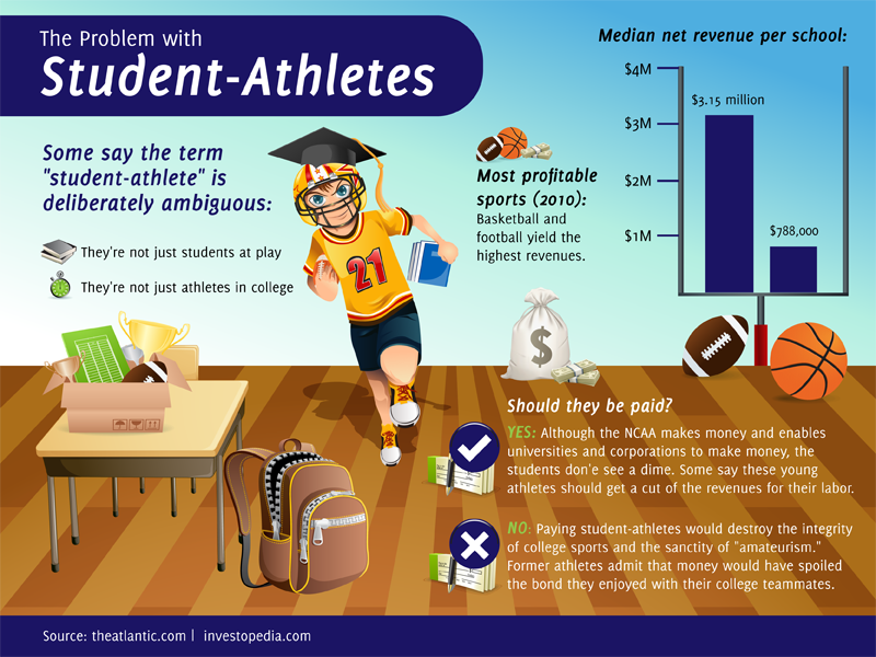 MadisonGhoreis1's tweet photo. learned how unfortunate it is that the NCAA controls/polices the finances for college athletes. The revenue gained from tournaments mainly goes to university funds. College athletes sadly cannot make extra compensation through the NCAA. #ucr150 
@besavageee https://t.co/Tn9WoOECi1