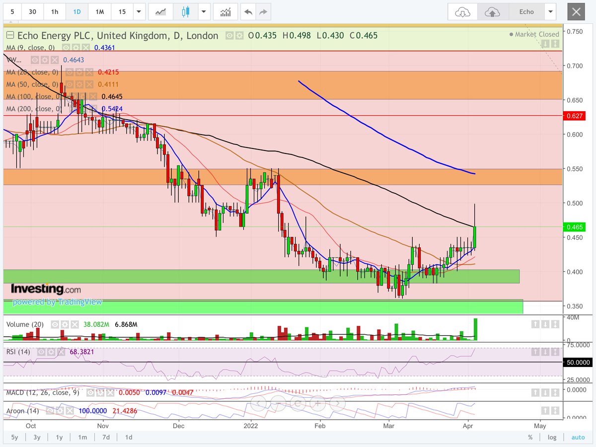 Darrenukdaytra1's tweet photo. #Echo it’s moved and broke the 100ma resistance and closed above. Sat on the 9ma support to move this higher. 200ma and .55p next resistance. Rsi warm. Macd above zero positive. Aroon direction positive. Value down here. Plenty more upside. Stepping stones. DYOR! https://t.co/bF2gQfMw0n