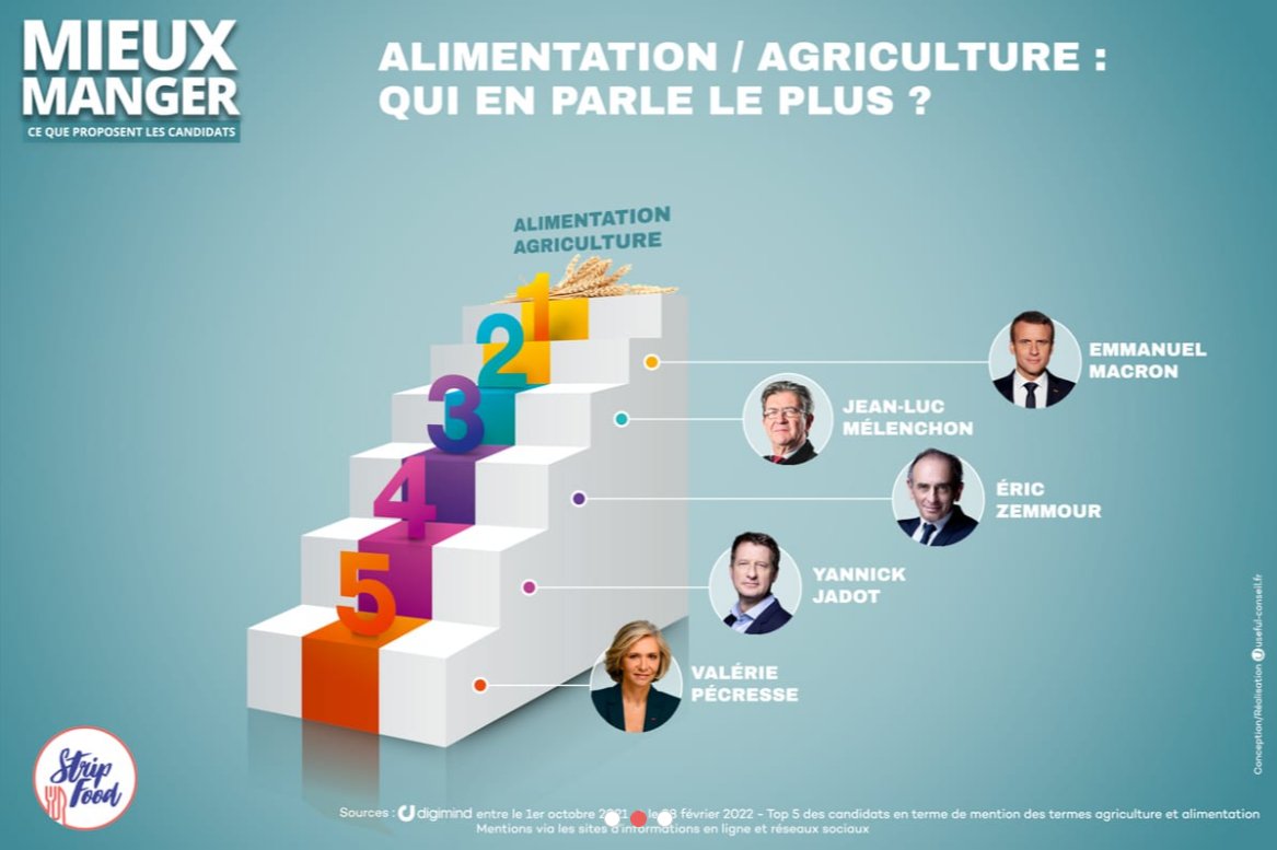 ONSocial_FR's tweet image. Avec les données @digimind_FR, @StripFood  et @jedislouis décryptent les thèmes #Alimentation et #agriculture chez les candidats à la #Presidentielle2022 dans les médias et réseaux sociaux  👇🍽️ #mieuxmanger digimind.co/3DHxnjv