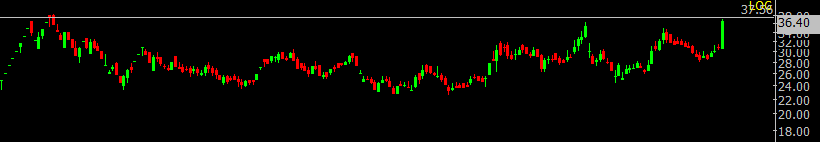 Thekalal's tweet image. #RANASUGAR: 36 support 28 

#KCPSugar: 29  support 25

#KMSugar: 36 stock was given at 8 and 10-12
now another breakout expected above 39 , Cehck weekly chart  (hold or add)support 29 

some good strycture