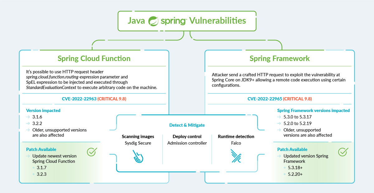 JensGleichmann's tweet image. A new security vulnerability CVE-2022-22965 aka #Spring4shell currently rated as critical is out since end of march. It affects the Java Spring Framework.
Check if your #SAP app is affected:
launchpad.support.sap.com/#/solutions/no…

Details:
sysdig.com/blog/cve-2022-…

tarlogic.com/blog/spring4sh…