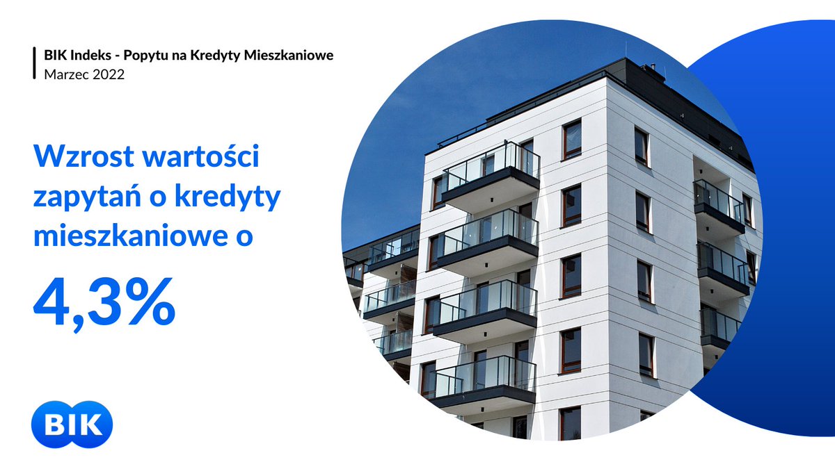 BIK Indeks Popytu na Kredyty Mieszkaniowe po dwóch miesiącach przerwy ponownie jest dodatni. W marcu br. wyniósł 4,3% bit.ly/37njEm4