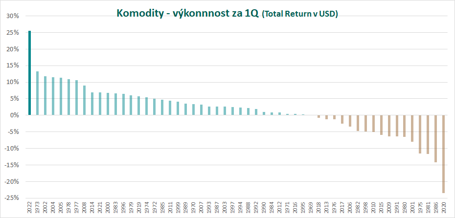 SklenarPetr's tweet photo. Komoditní indexy za březen byly +9 % m/m, za celý 1Q +26 %.
Takový 1Q komoditní trhy ještě nezažily (data od roku 1970).
#InflationIsComing 🔥 https://t.co/xdEh6WUGPL