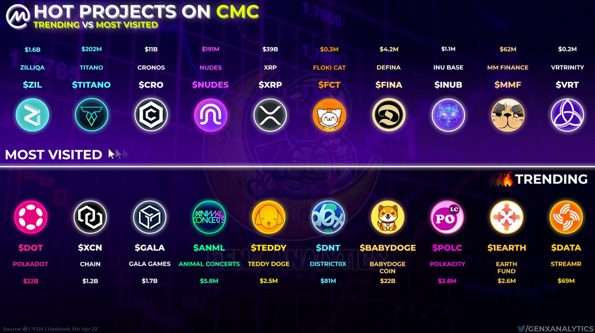GenxAnalytics's tweet image. Reaching ASTRONOMICAL👩‍🚀levels of Visits/Searches on @CoinMarketCap🧲💬

These #Crypto Gems are TRENDING📈 

RT if you #HODL🤩💎

🖱️ $ZIL $TITANO $CRO $NUDES #XRP $FCT $FINA $INUB $MMF $VRT

🔥 $DOT $XCN $GALA $ANML $TEDDY $DNT #BabyDogeCoin $POLC #1EARTH $DATA

#BNB #P2E #Zilliqa