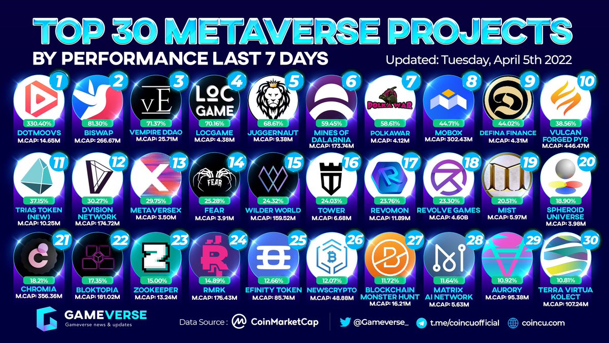 NetXDAO's tweet photo. $Trias is top #Metaverse project in the last week.🚀🚀🚀 

Take a seat on $Trias rocket: https://t.co/TiqULEW1Ck https://t.co/R7RbKiew27
