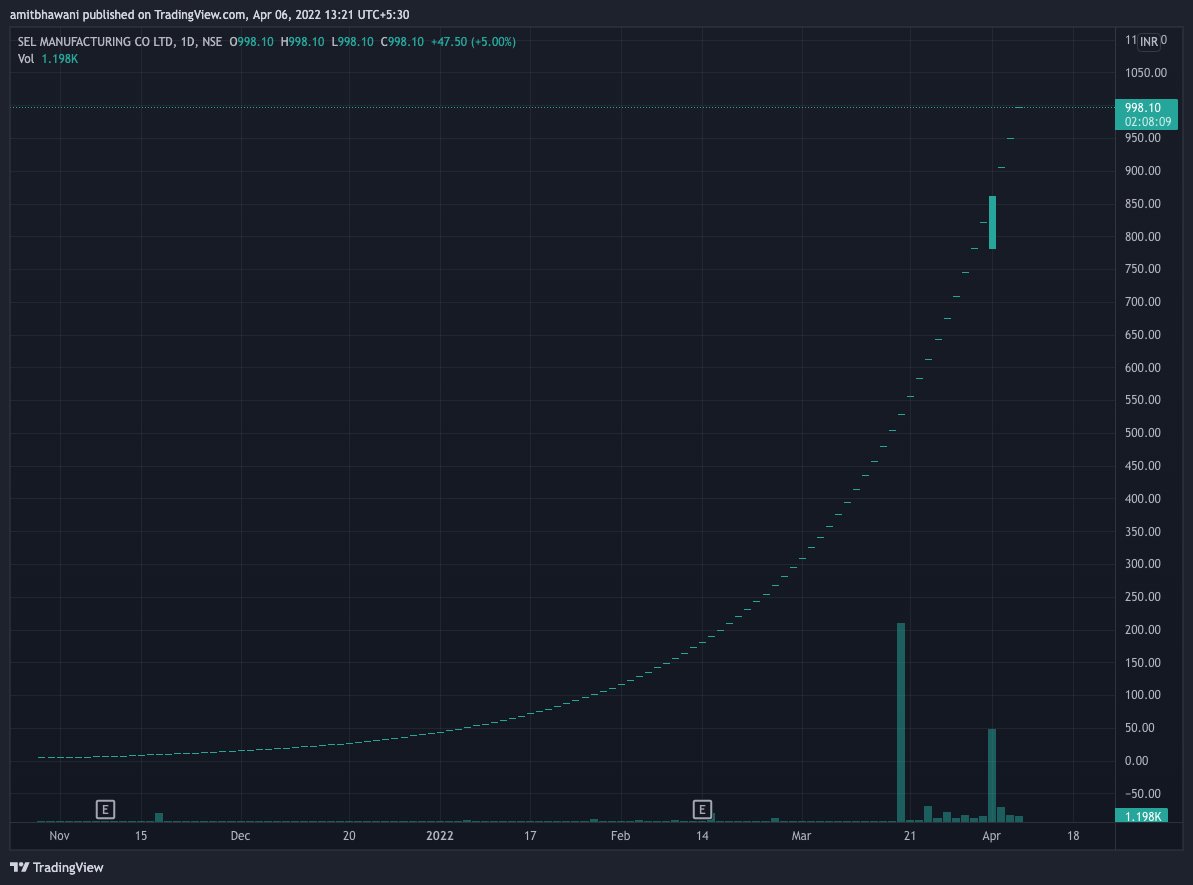 amitbhawani's tweet photo. ₹1 lakh invested in this company's shares became ₹20 crores in 6 months.

Financial websites keep sharing this kind of news, but mostly it's part of Pump &amp; Dump schemes.

From ₹0.35 to ₹998 😲

I'm not going to recommend buying these shares, but clearly with no sellers /1 https://t.co/hENuvsZA2W