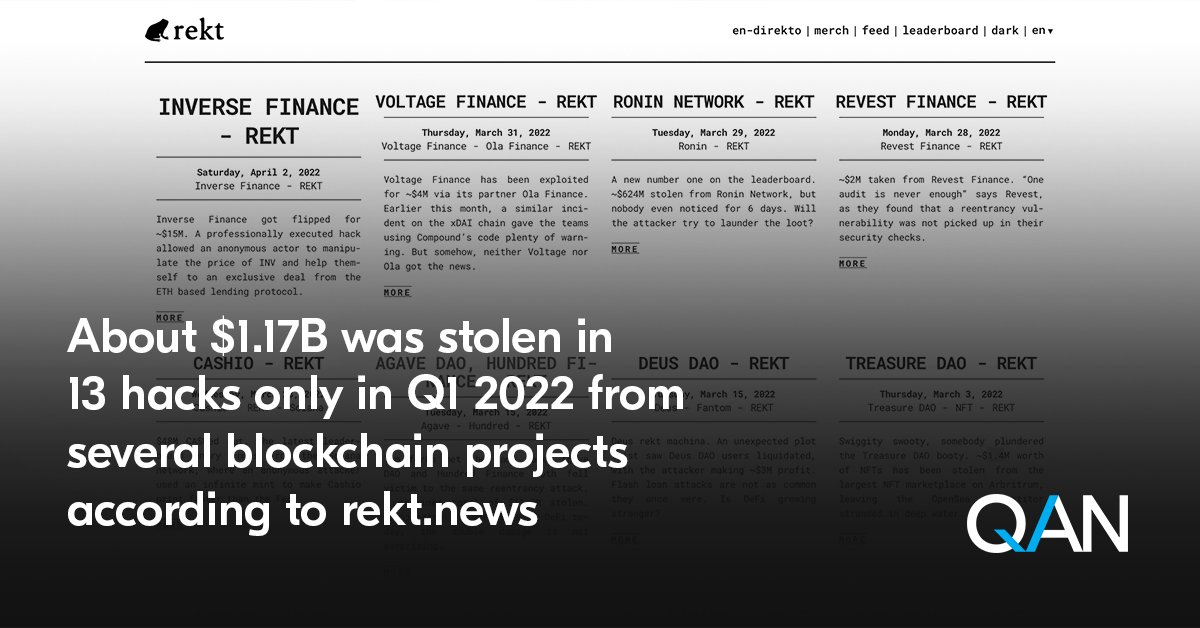 🔓Q1 2022 hack summary: ~$1.17B (<a href="/RektHQ/">Rekt News</a>)

<a href="/QANplatform/">QANplatform</a>'s mission is: Empowering anyone to build rapidly and securely on the #blockchain. 
We will achieve this with our unique developments such as multi-language smart contracts and quantum-resistant security. 

$QANX #QANplatform