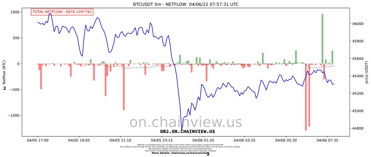 micutxo's tweet photo. BTC netflow last 15 hours.
Inflow still high. Big amounts of BTC deposits on exchanges caused a drop from 46k to 44.5k.
Follow real-time Bitcoin Netflow 24/7:
https://t.co/aPtLOiKyCB - @ChainviewUS
#Bitcoin #RealNetflow #RealInflow #RealOutflow #ChainView https://t.co/bFozCePe0R