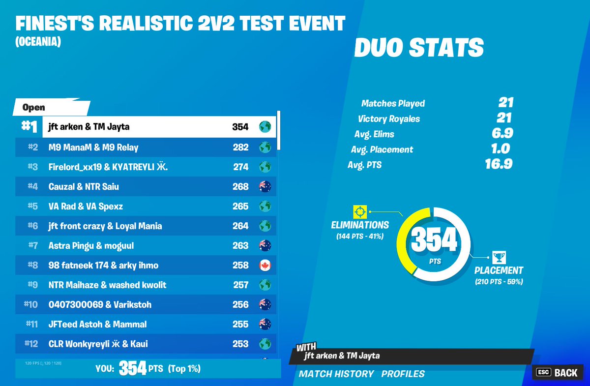 1st in 2v2 event 

very cool nice