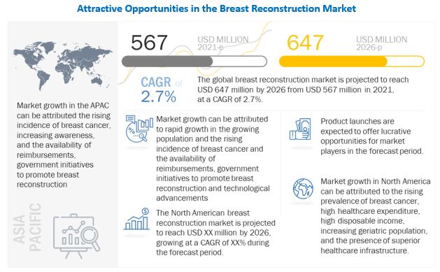 Breast Reconstruction - Rise in preference for #biologicalproducts

Read More: tinyurl.com/rja284m

#research #healthcare #medicaldevices #breastreconstructiontreatment #BreastReconstruction #Breastimplant #TissueExpander #AcellularDermalMatrix #breastcancer #cancerdiagnostis