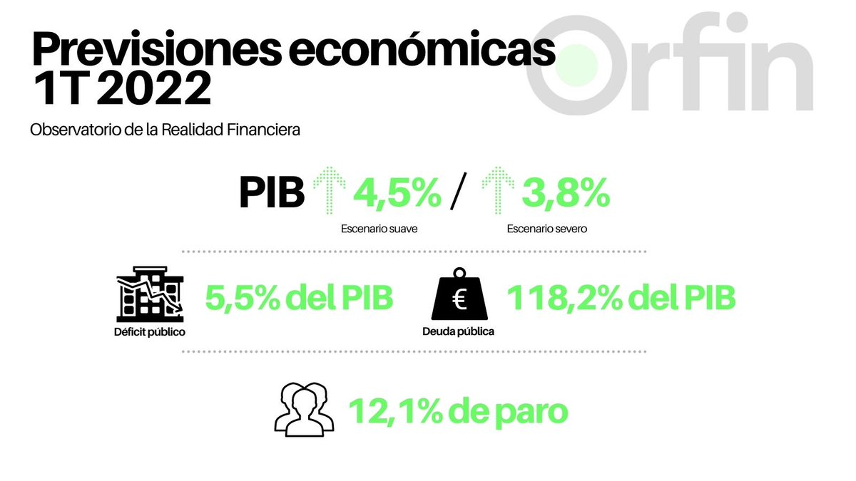 ORFIN_es's tweet photo. 🚨 Estas son las previsiones del nuevo #InformeORFIN, elaborado por @josecdiez, @JMaudos y Carlos Martínez Mongay. 

#ForoORFIN https://t.co/VF1XaaQHAJ
