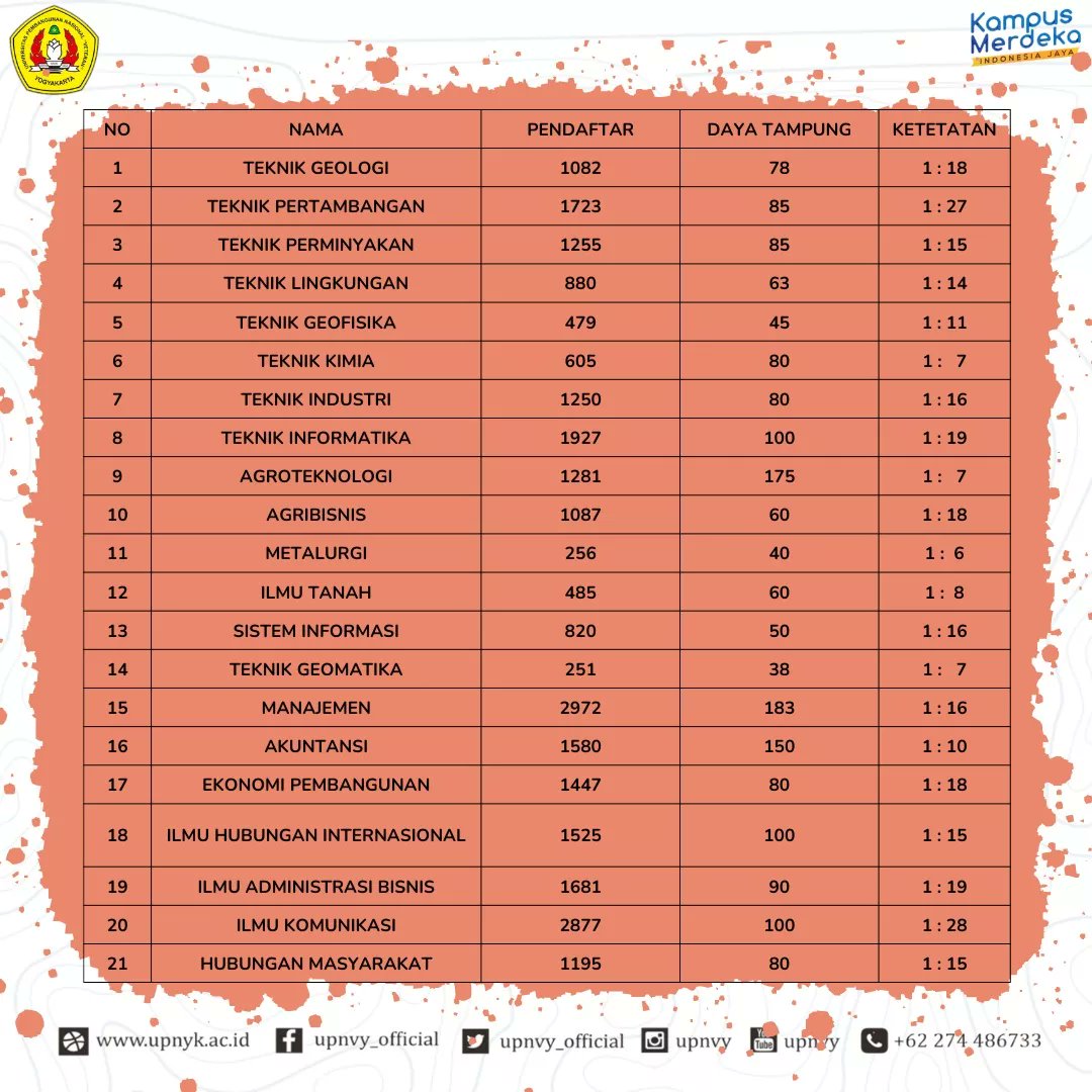 Pejuang#upnvy pendaftaran UTBK - SBMPTN akan ditutup tanggal 15 April 2022 dan pilih lokasi ujian di #upnvy