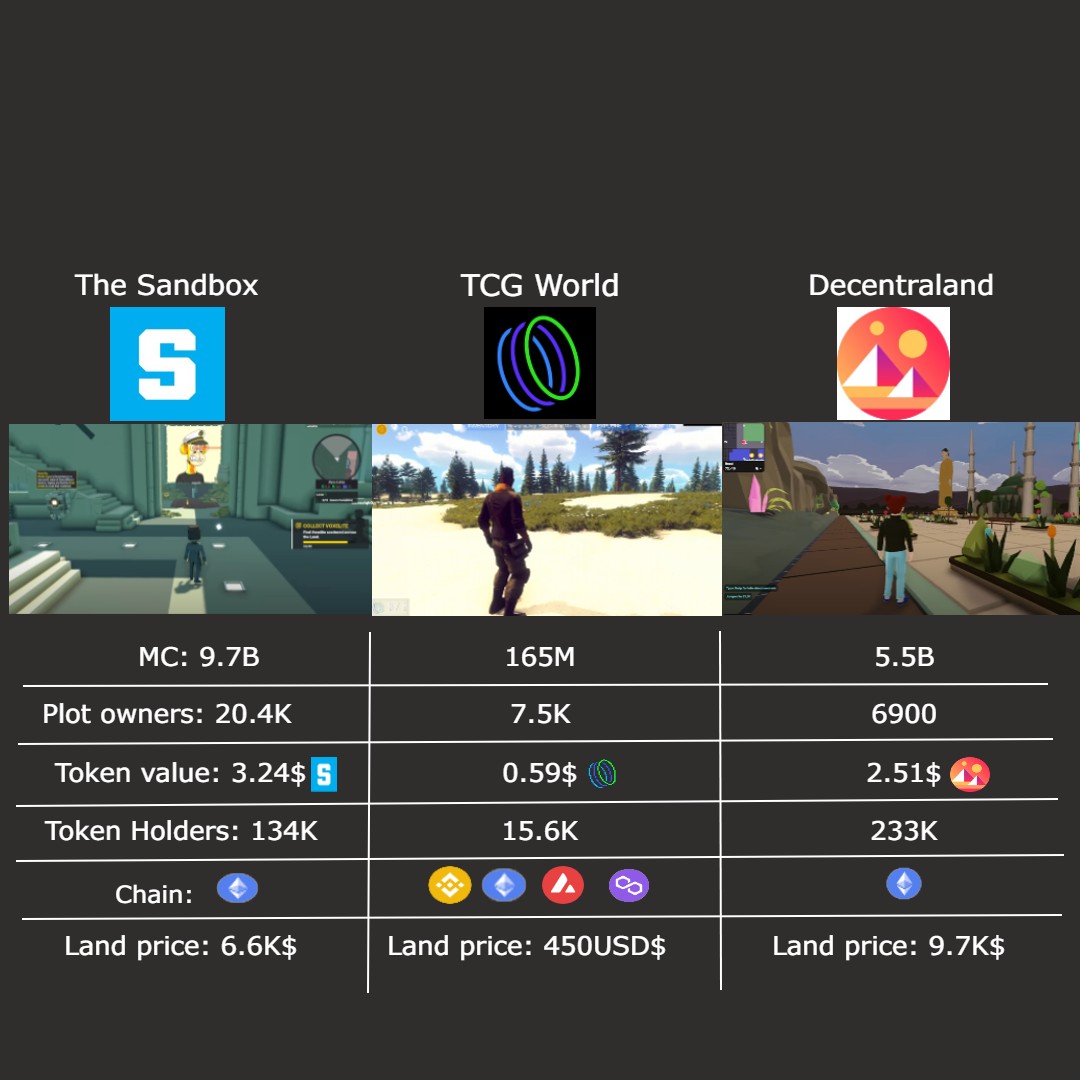 Made a little comparison for you all😉 Between 2 of the biggest metaverses and <a href="/OfficialTCGCoin/">TCG World</a> . For those that missed the train on <a href="/TheSandboxGame/">The Sandbox</a> and <a href="/decentraland/">Decentraland</a> . NOW'S YOUR CHANCE !🤘🚀

#TCGWorld #TCG2 #Metaverse #100xgem #CrossChain #TCGDragonCC #BNBchain #Etherum #NFTs