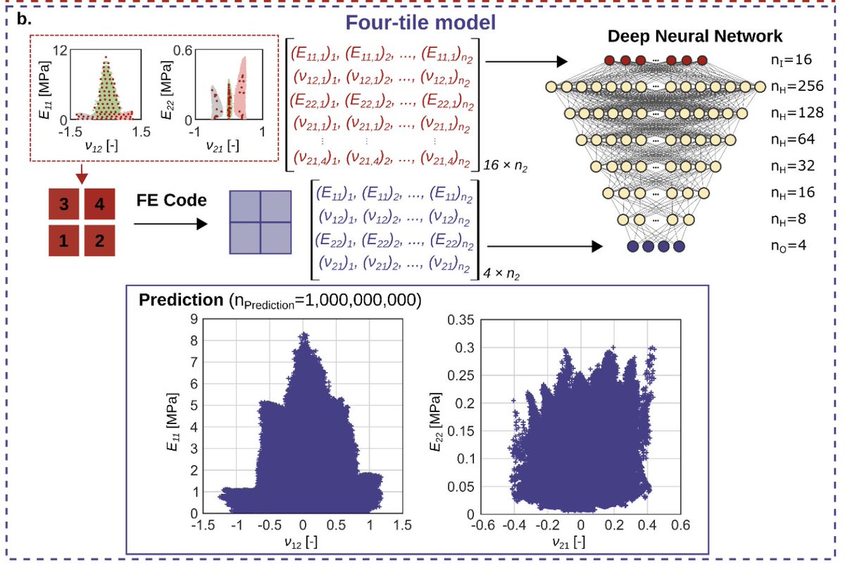 amir_zadpoor's tweet photo. #DeepLearning is effective for the rational design of mechanical #metamaterials. Check out our latest #preprint demonstrating its use for the rare-event design of (double-)auxetic multi-material #3Dprinted metamaterials: https://t.co/Stq3dO1XOC @MJMirzaali #AI #PhysicsInformedAI https://t.co/uCfjJpRbfD