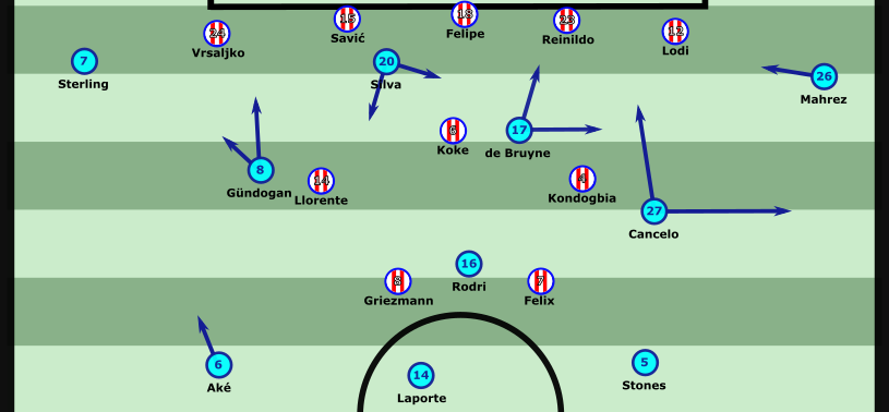 City's solution against 532 block:
- 3 + 1 buildup-> space for CB + deep FB to dribble
- Outward moving 8 + inverted FB (Cancelo) to divide  opp. 8 cover-> create inside stretch
- CF occupies opp. 6-8 gaps
- High + wide Ws to pin opp. WBs (final 3rd asymmetry if Cancelo advances)