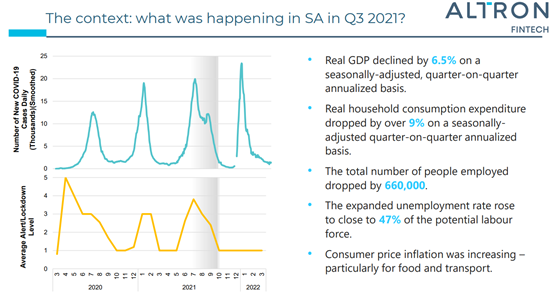 KeyterRech's tweet image. The @AltronFinTech Short-term Credit Impact (#AFSCI) Index Q3 2021 shows that short-term lending was still heavily affected by COVID. While the book value of total consumer credit extended increased by 1.2% to R2.08 trillion, short-term lending shrank by 5.5%. Here&apos;s why 👇