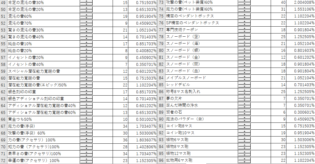 emedas312's tweet photo. モンスロ最終結果～～～1996個分集計したー
最多獲得は攻撃力ペットの書60%　40枚(２％)
最小獲得はユニ60%　バトロ女　バトロ男　ガガコイン
バンバン玉の2個(0.1%)　でした。　対あり！ https://t.co/1WGjLsEStE