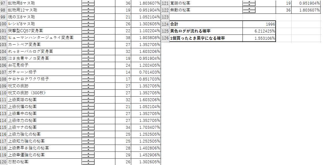 emedas312's tweet photo. モンスロ最終結果～～～1996個分集計したー
最多獲得は攻撃力ペットの書60%　40枚(２％)
最小獲得はユニ60%　バトロ女　バトロ男　ガガコイン
バンバン玉の2個(0.1%)　でした。　対あり！ https://t.co/1WGjLsEStE
