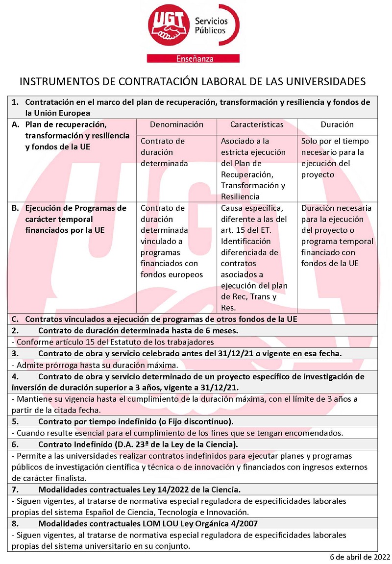 Conclusiones sobre R.D-Ley sobre medidas de contratación en el SECTI
bit.ly/3DN7mzC
<a href="/UGT_Comunica/">UGT</a> <a href="/UGT_SP/">UGT Servicios Públicos</a> <a href="/ugt_ensenanza/">Sector de Enseñanza de UGT Servicios Públicos</a>