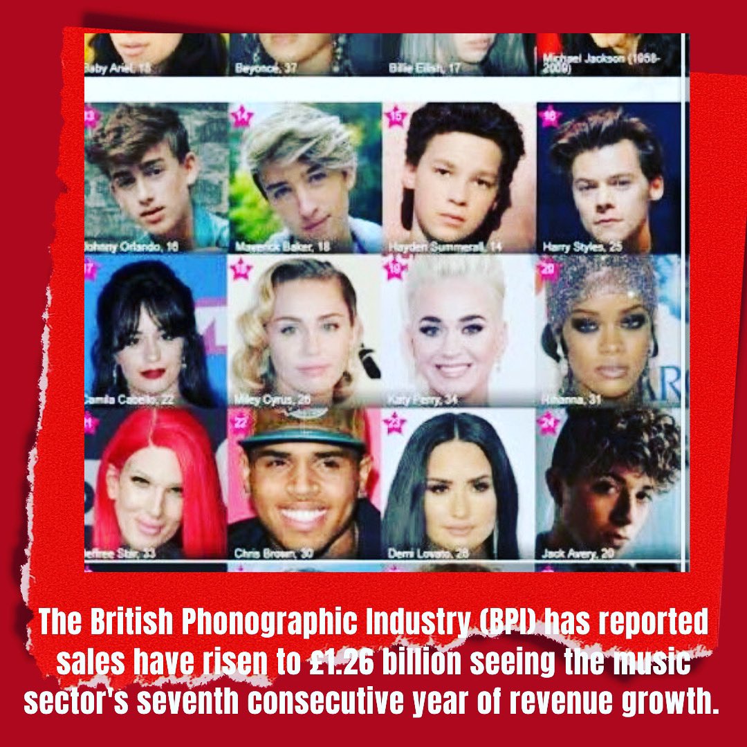 SoundboxPlays's tweet photo. The British Phonographic Industry (BPI) has reported sales have risen to £1.26 billion seeing the music sector's seventh consecutive year of revenue growth. #musicindustry #musicbusiness #musicnews #music #neighbouringrightsroyalties #royalties https://t.co/DlkKTR1heP