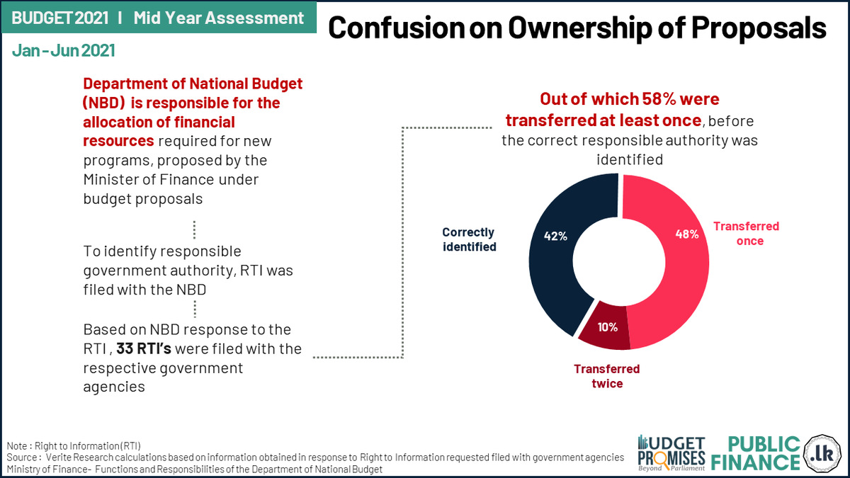 PublicFinanceLK's tweet photo. If even the Department of Nation Budget (NBD) is unable to correctly identify the responsible govt. authority who should the public hold accountable for public funds ?
#BudgetPromises #SriLanka
For more details visit : https://t.co/QLhHTyZRCE https://t.co/3lbKGbdvIq