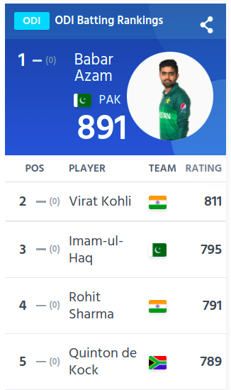 Team_BabarAzam's tweet photo. 💎 𝗧𝗵𝗲 𝗗𝗶𝗮𝗺𝗼𝗻𝗱 𝗖𝗼𝗻𝘁𝗶𝗻𝘂𝗲𝘀 𝘁𝗼 𝗦𝗵𝗶𝗻𝗲 👑

Babar Azam has further stretched his lead and is now the #1 ODI batsman by a margin of 80 points. He is destined to stay there for a long time 🔝

#BabarAzam https://t.co/46CkRV5Zgd