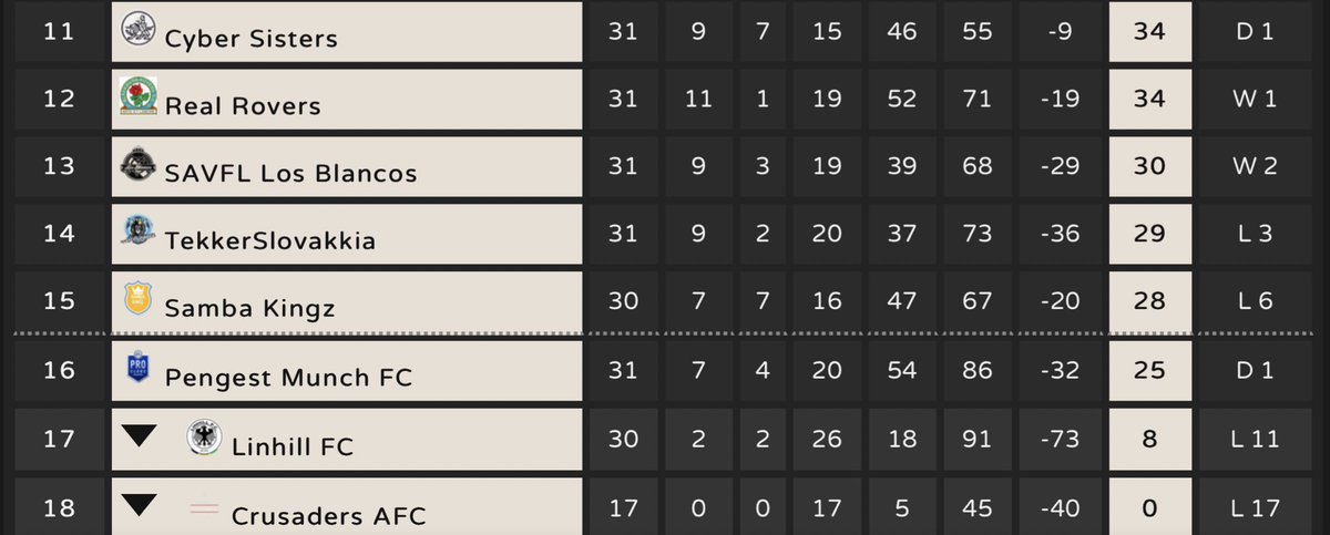 2 teams have already been relegated. 

Will <a href="/MunchFc/">Pengest Munch FC</a> perform the implausible? 

Who will escape the drop? ⏳