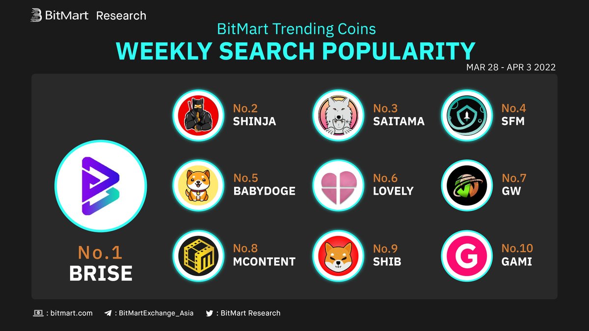 Weekly Top 10 Most Searched Coins on #BitMart

🥇 $BRISE <a href="/bitgertbrise/">Bitgert - $BRISE</a> 
🥈 $SHINJA <a href="/Shib_nobi/">SHIBNOBI</a>
🥉 #SAITAMA @InuSaitama 

👏Followed by  $SFM #BABYDOGE $LOVELY $GW #MCONTENT $SHIB $GAMI

🧐Bullish about these trending coins?
▶️Trade: bit.ly/3J439cC