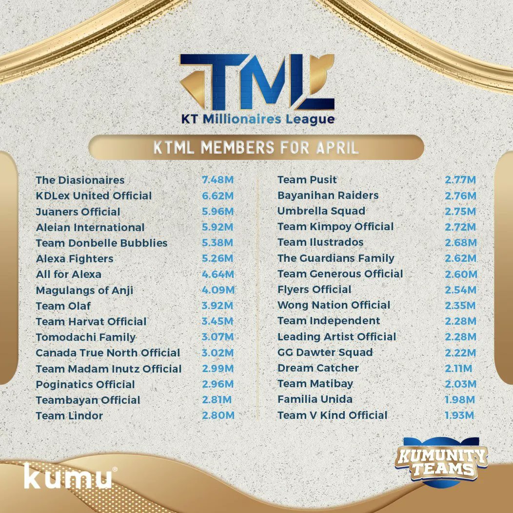 kumunityteams's tweet photo. Mga Mars, 

Alam nyo ba may update chika ako para sa ating KTML? Oo meron! Dahil may mga bago tayong miyembro para sa buwan ng April.

Gusto mo yurn? Gusto ko yurn! 😍❤️
At heto nga ang list 👇

#KTML
#Millionaires
#OfficialTeams
#KumuTeams https://t.co/kaRKtbda2u