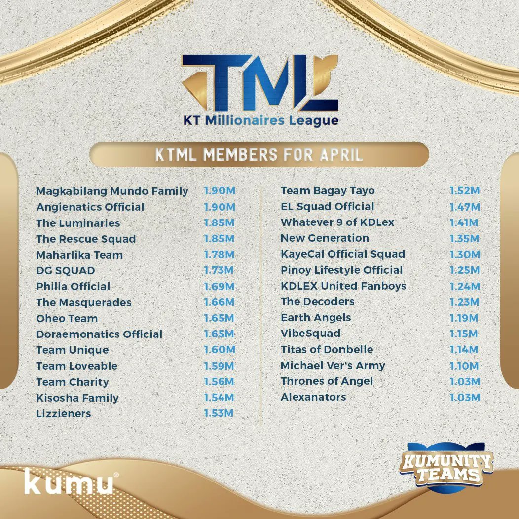 kumunityteams's tweet photo. Mga Mars, 

Alam nyo ba may update chika ako para sa ating KTML? Oo meron! Dahil may mga bago tayong miyembro para sa buwan ng April.

Gusto mo yurn? Gusto ko yurn! 😍❤️
At heto nga ang list 👇

#KTML
#Millionaires
#OfficialTeams
#KumuTeams https://t.co/kaRKtbda2u