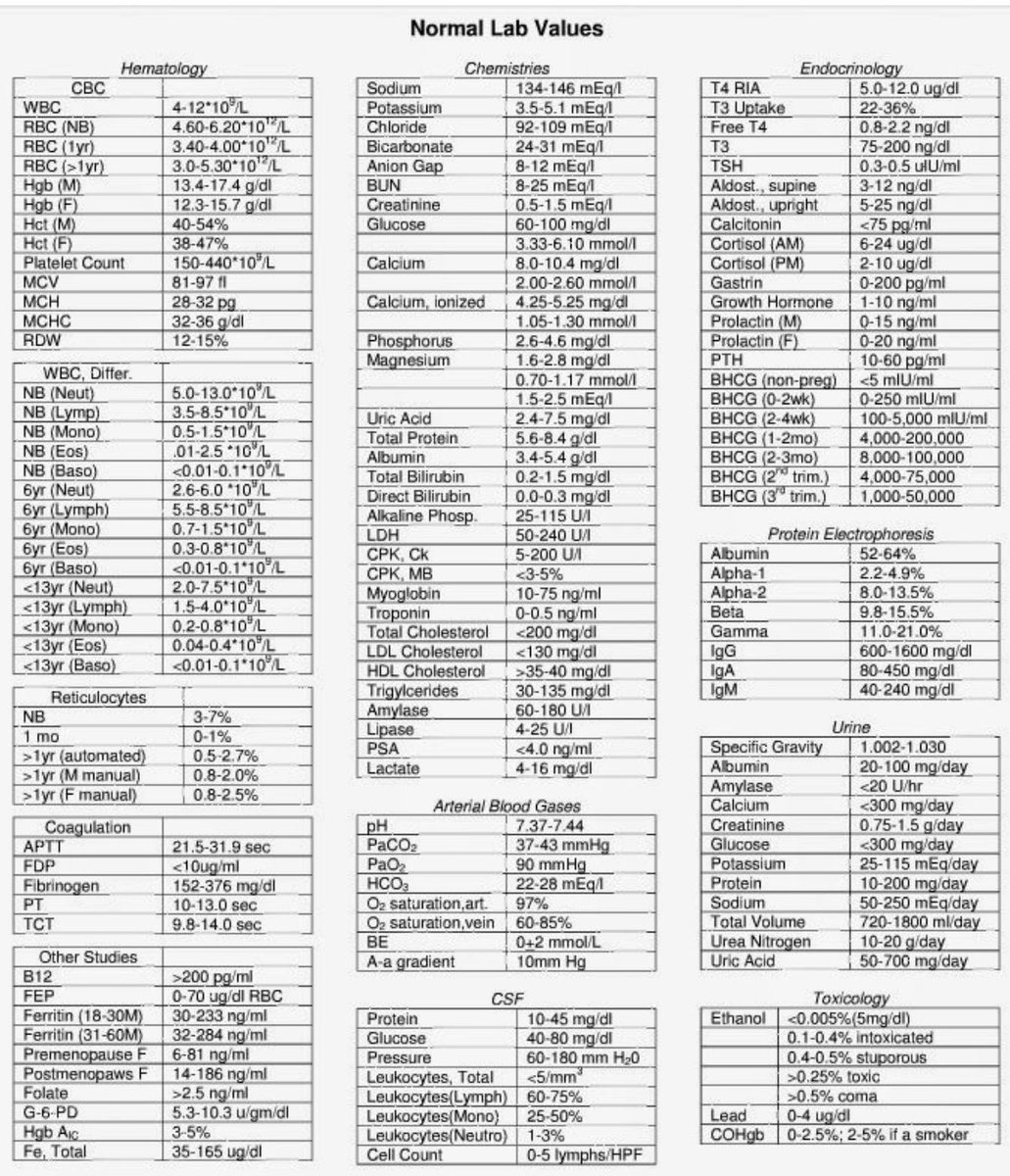 dr2alshehri's tweet photo. المعدل الطبيعي لجميع التحاليل الطبيه داخل المختبر في ورقه واحدهNormal laboratory values👇🏼 https://t.co/eot9089gfc