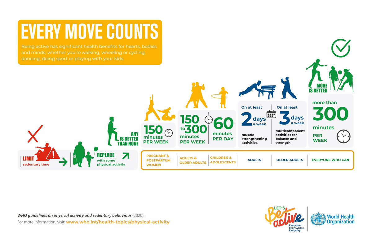 Today is World Day for Physical Activity.  #WDPA2022

Being active on a daily basis can help in the prevention and treatment of chronic diseases such #CVD, diabetes and obesity. 

Why not start by reducing your sedentary time today?
#MoveToLive #BeActive