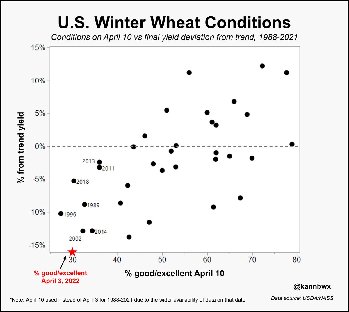 ReutersCommods's tweet photo. U.S. winter wheat health among worst ever, yield prospects dicey - column by @kannbwx   https://t.co/RZVupnrEfx https://t.co/R8f8I72ypH