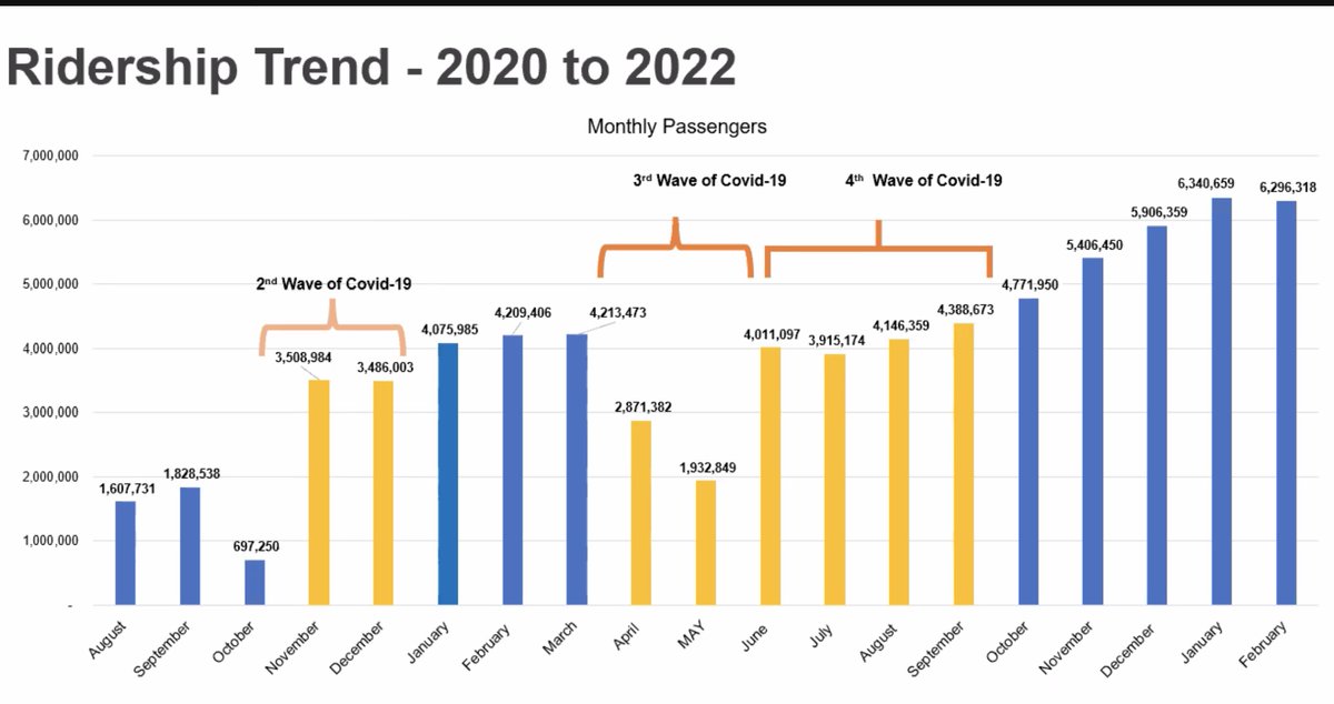 CornieHuizenga's tweet photo. Good statistics on ridership of #Peshawar #BRT.

#APTF22 https://t.co/iTZFGcRNl2