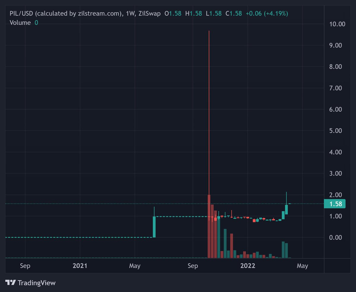 sudo_kat's tweet photo. @maqstik they do ser, checkout PIL on ZIL 😇 https://t.co/vYgRxTuZNh