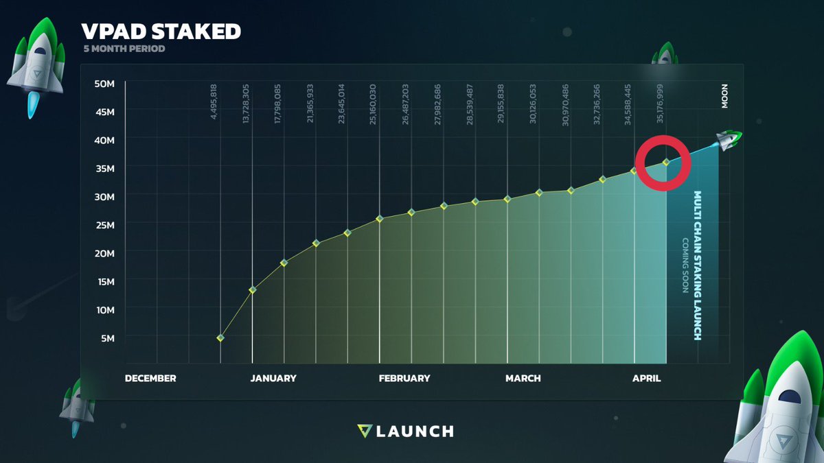 BULLISH: staked $VPAD at ATH!
