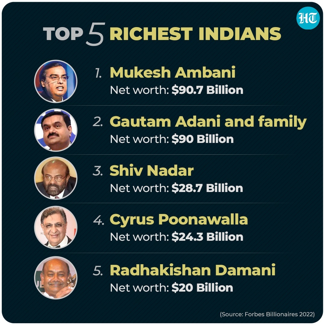 Forbes India's Richest: These are the people who made it to the top 10