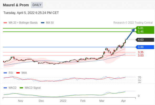 jyves94's tweet photo. 🔴 #Maurel_Prom 🇫🇷: Positive CT 🚀🚀🚀
👉 Alerte sur signaux techniques
Cours lors de la recommandation : 4,63
👉 Résistance 1 : 5,81 +25,49 %
👉 Résistance 2 : 6,16 +33,05 % https://t.co/YVjyShFh9Z