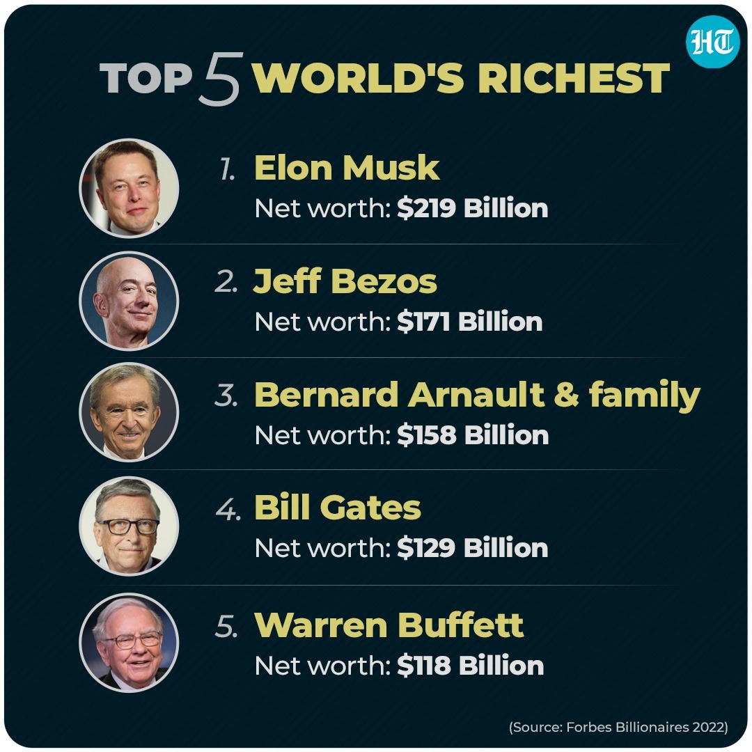Hindustan Times on "Tesla SpaceX chief #ElonMusk emerged as the richest person in the world, according to Billionaires List 2022. A look at top 5 billionaires in 2022 👇