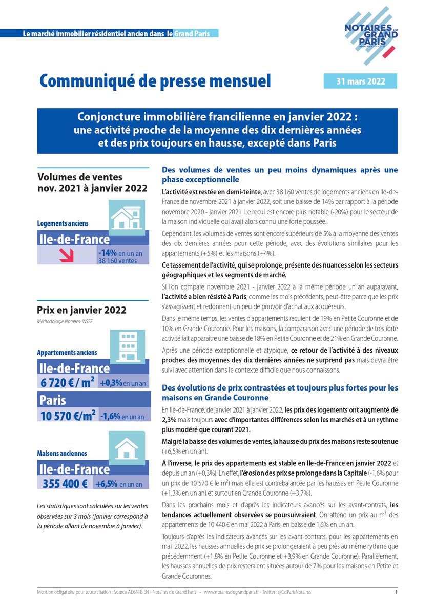 ParisNotaires's tweet photo. Les Notaires du Grand Paris ont publié leur communiqué de presse mensuel sur les chiffres du marché immobilier francilien à janvier 2022. 
@GdParisNotaires https://t.co/iWKUtZqJOr
