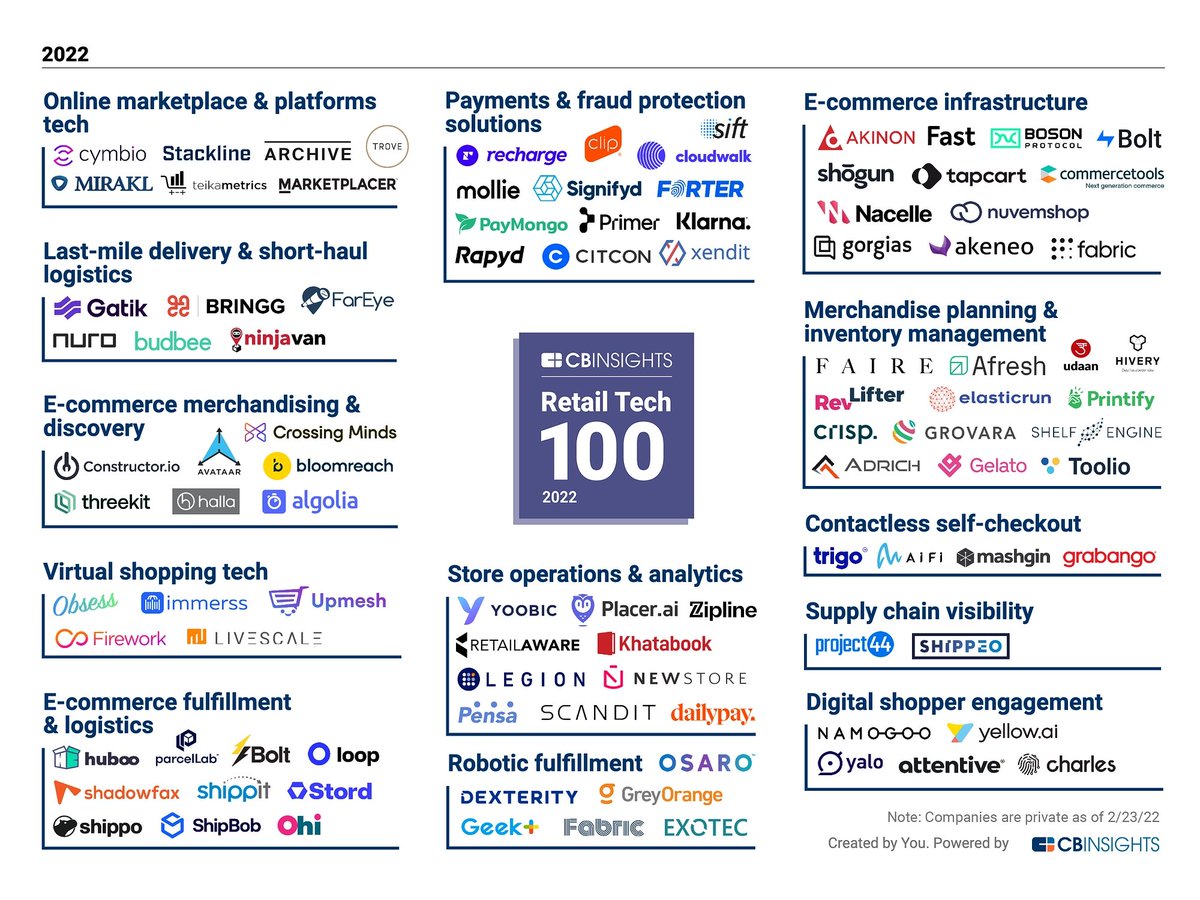 ShippeoFRA's tweet photo. We're among the two winning companies in the #SupplyChainVisibility category of this year's @cbinsights #RetailTech100! Not does it make us extremely proud, it's also a great reflection of our passion and commitment for what we do. #TeamWorkMakesTheDreamWork #ThankYouShippians https://t.co/lDiHUatH74