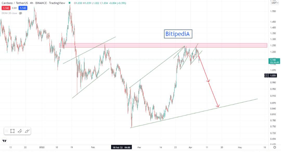 BitipediaEn's tweet photo. #ADA / #USDT
#Cardano analysis
 4-hour time frame

 The next move we expect from Cardano is that with no stabilization in the specified resistance area, this time frame will have a price drop of approximately 90 cents in the short term to the bottom of the specified range. https://t.co/8vZUYbNarj