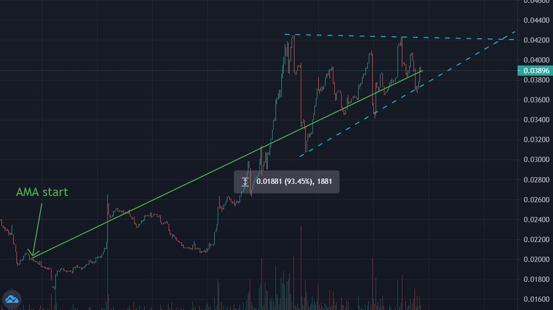 After a few insane days following the <a href="/Croge_CRO/">CrogeCoin 🍥</a> #AMA with us...

Their chart looks ready to TAKE OFF and SMASH their #ATH 🚀🚀🚀

With a Marketcap already at $39 million, this is still only the beginning 💸

📈- dexscreener.com/cronos/0x1a63c…
📱- t.me/crogecoin

#Cro #1000xgem