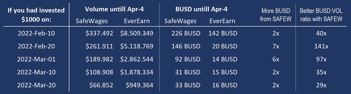 BusdRewards's tweet photo. @AltcoinWorldcom #EverEarn #EverEarnArmy #BUSD #BSCGem #100xgem #1000xgem #EverGrowCoin #EGCFam #BodaSwap
#bodav2 #Y5Finance #Binance #MetaGold #H4G  #GalaxyBUSD #Safemoon

SafeWages - 25% BUSD Reflection Token

Links: https://t.co/73mrblCSWS

https://t.co/RRFrGUmJMM https://t.co/SdnNVpyDsq https://t.co/SrCW7q8mJJ