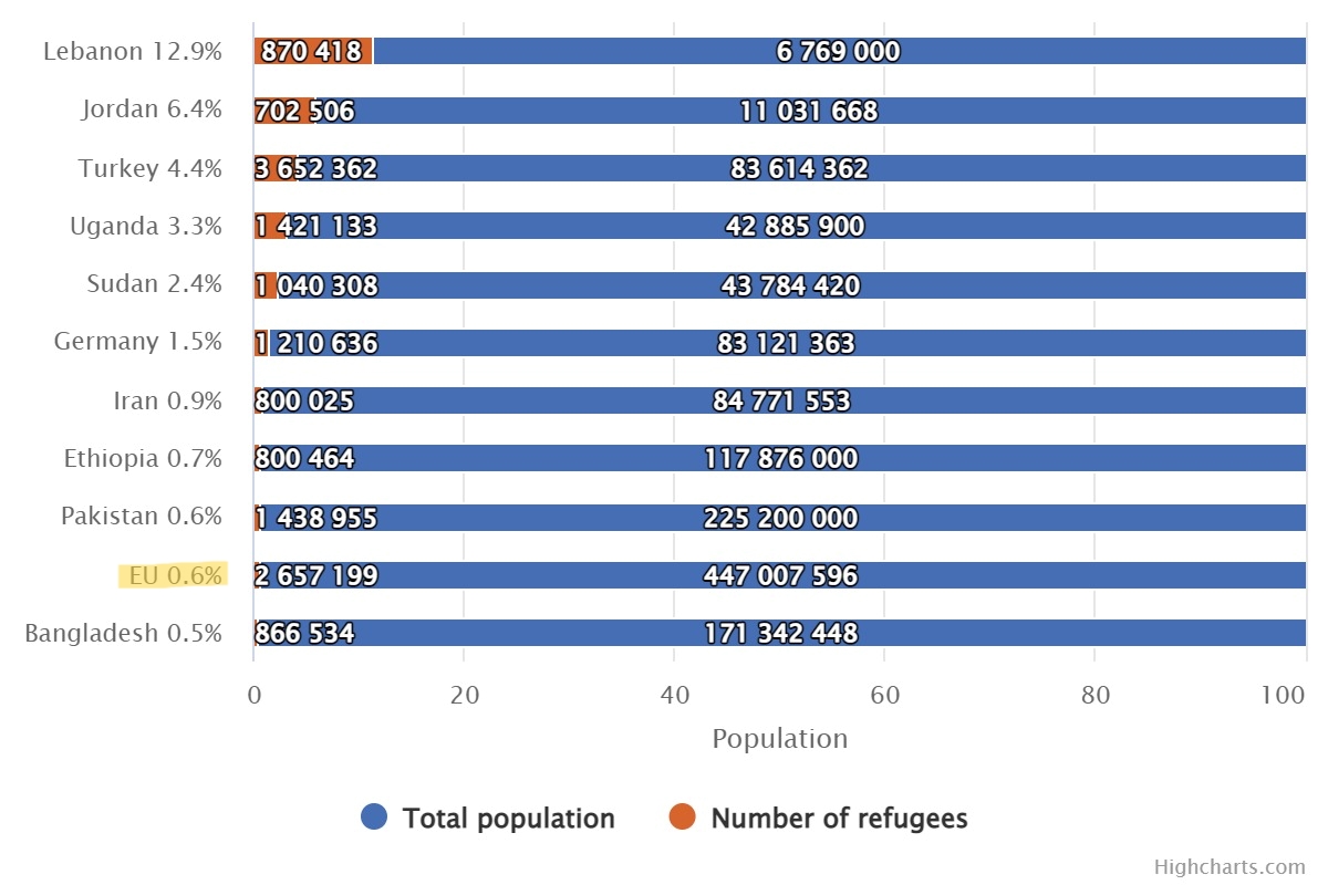 Remember this when people talk about a #europeanrefugeecrisis We're not doing our part

ec.europa.eu/info/strategy/…