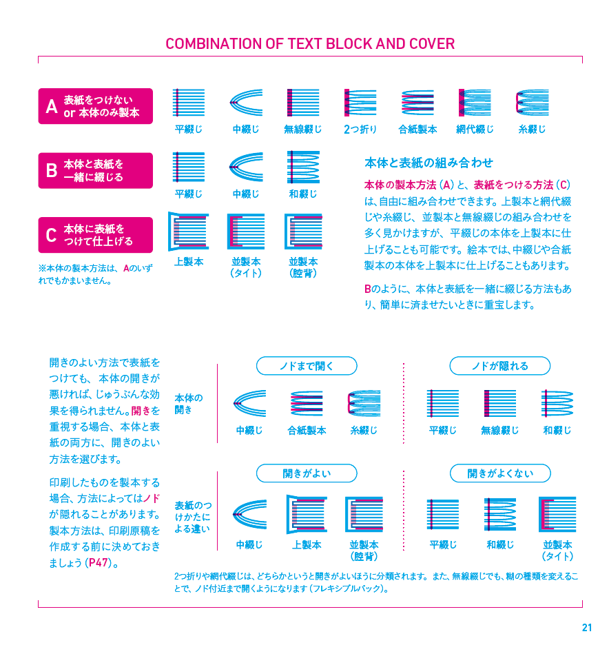 yue9's tweet photo. 本の構造は、本文の綴じかたと表紙のつけかたに分解できて、組み合わせるといろんな本がつくれます　見た目の好みとか、ノドの開き具合、手間とスキル、手持ちの材料などを考えて選ぶといいと思います https://t.co/LcUjfJ2TU8