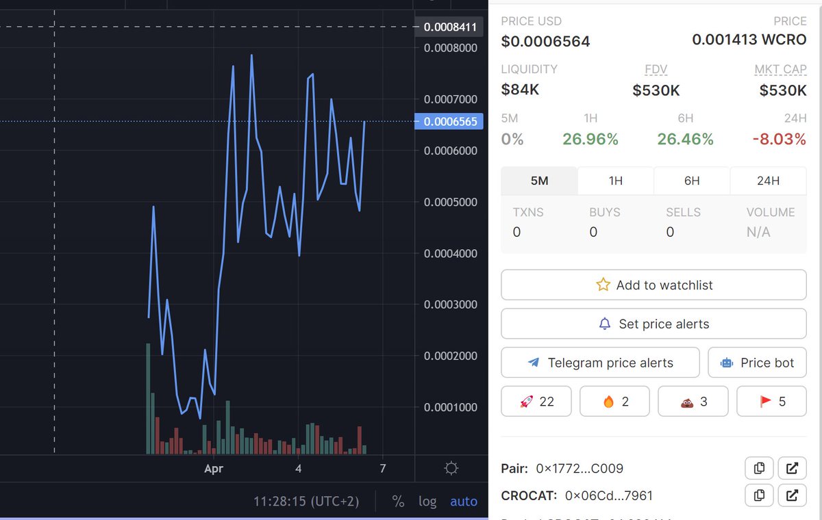 AltCryptoGems's tweet photo. Called #CrocatCoin - $CROCAT about a week ago 👇👇

That's more than 2x already! ✅✅ Told you guys it looked solid! 👑

Seems like it's another great memecoin on #CRO / #CRONOS.

📊Chart:
https://t.co/KJdJDY4cU3

Let's see what the team will deliver! 🚀 https://t.co/b2KlFSP2Vy