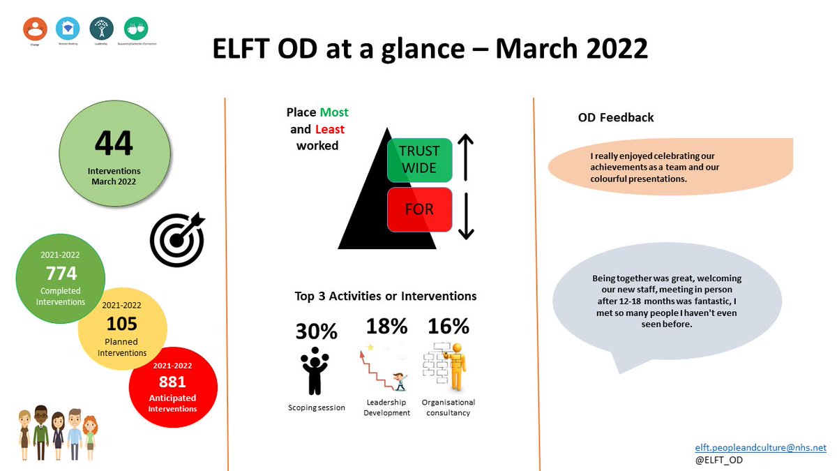 This is what the OD have been up to in March